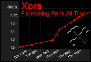 Total Graph of Xora