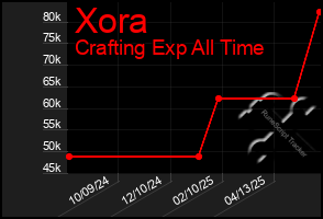 Total Graph of Xora