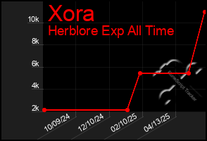Total Graph of Xora