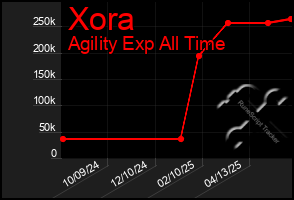 Total Graph of Xora