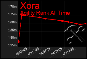 Total Graph of Xora