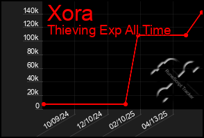 Total Graph of Xora