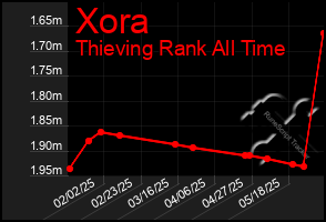 Total Graph of Xora