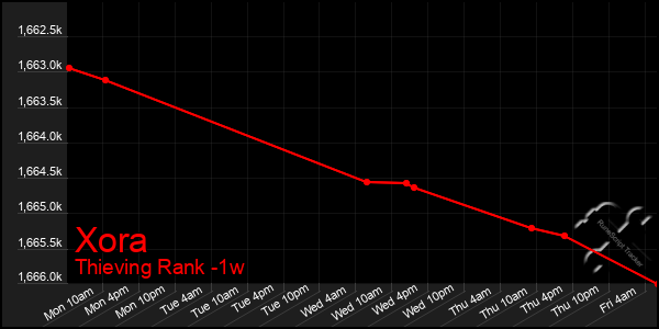 Last 7 Days Graph of Xora