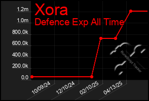 Total Graph of Xora