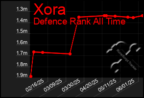 Total Graph of Xora