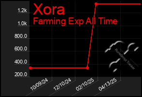 Total Graph of Xora