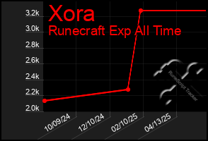 Total Graph of Xora