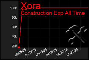 Total Graph of Xora