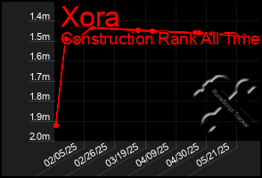 Total Graph of Xora