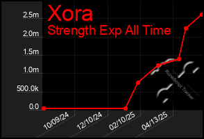 Total Graph of Xora