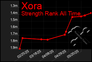 Total Graph of Xora