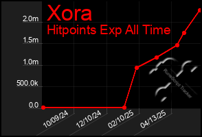 Total Graph of Xora