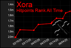 Total Graph of Xora