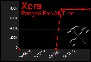 Total Graph of Xora