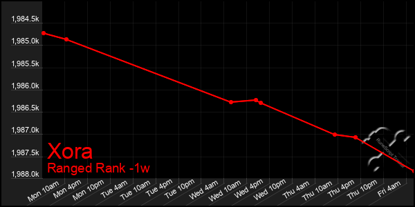 Last 7 Days Graph of Xora