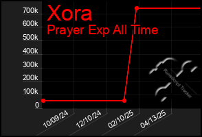 Total Graph of Xora
