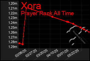 Total Graph of Xora