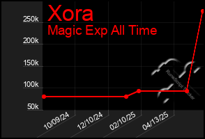 Total Graph of Xora