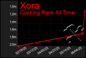 Total Graph of Xora