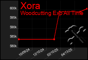 Total Graph of Xora