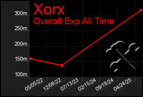 Total Graph of Xorx