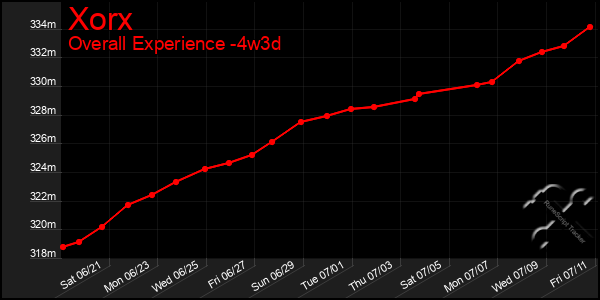 Last 31 Days Graph of Xorx