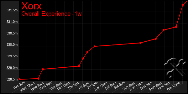 1 Week Graph of Xorx