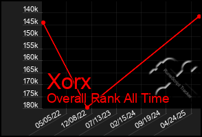 Total Graph of Xorx