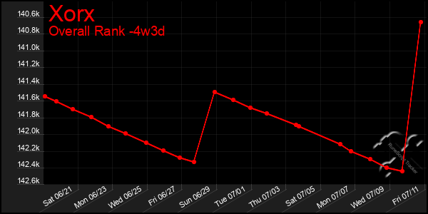 Last 31 Days Graph of Xorx