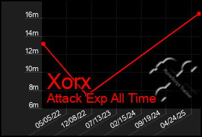 Total Graph of Xorx