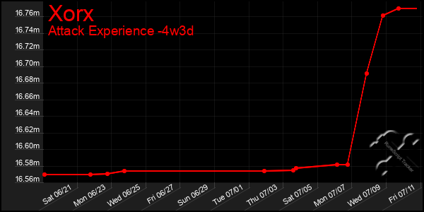 Last 31 Days Graph of Xorx