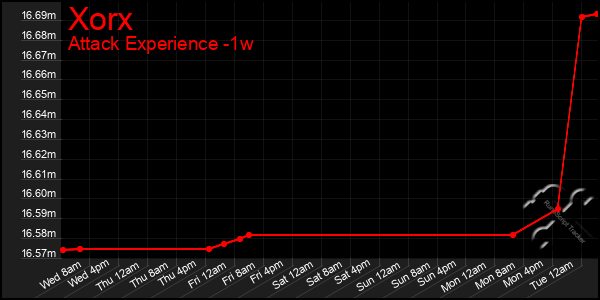 Last 7 Days Graph of Xorx