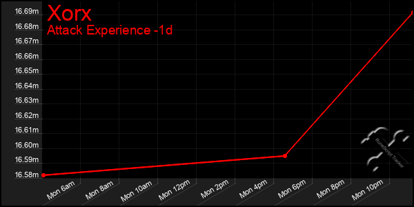 Last 24 Hours Graph of Xorx