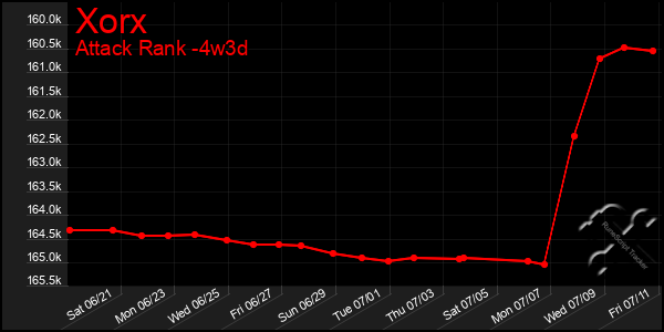 Last 31 Days Graph of Xorx