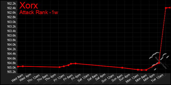 Last 7 Days Graph of Xorx