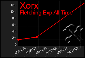 Total Graph of Xorx