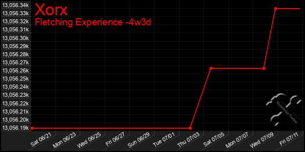 Last 31 Days Graph of Xorx