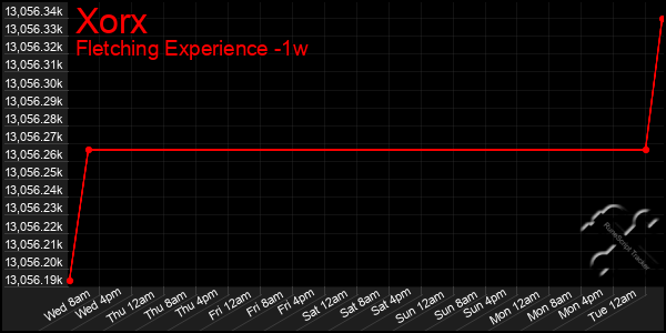 Last 7 Days Graph of Xorx