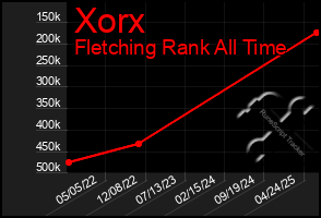 Total Graph of Xorx
