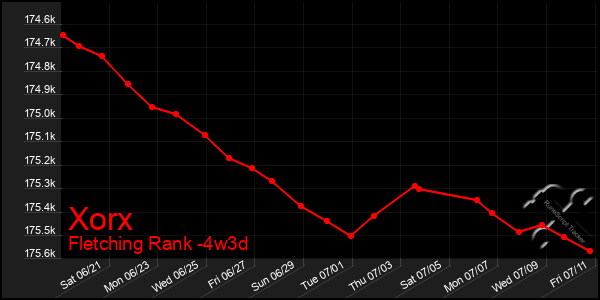 Last 31 Days Graph of Xorx