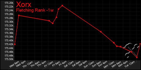 Last 7 Days Graph of Xorx