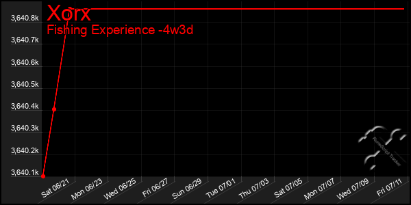 Last 31 Days Graph of Xorx