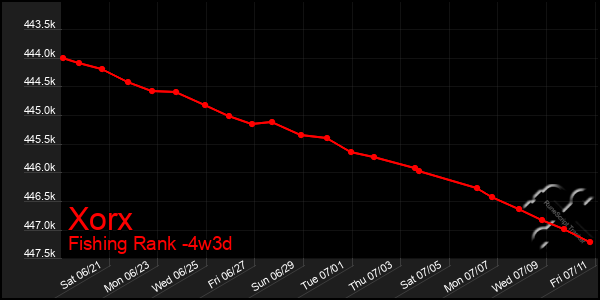 Last 31 Days Graph of Xorx