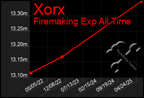 Total Graph of Xorx