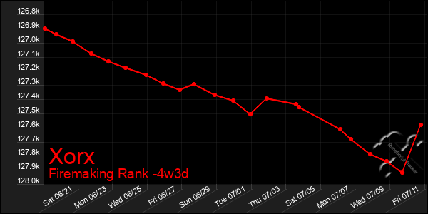 Last 31 Days Graph of Xorx