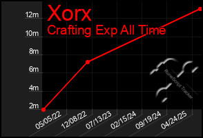 Total Graph of Xorx