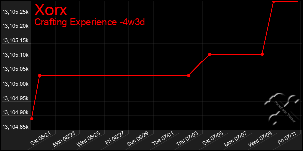 Last 31 Days Graph of Xorx