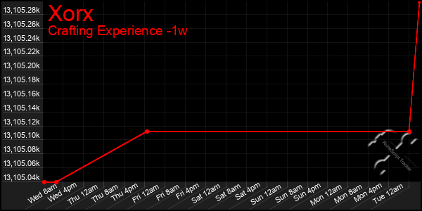 Last 7 Days Graph of Xorx