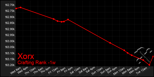 Last 7 Days Graph of Xorx
